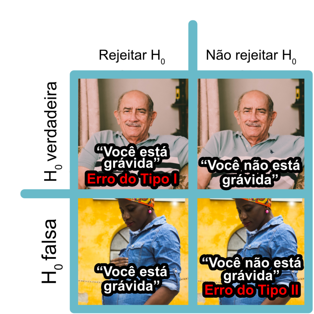 ilustração dos conceitos de erro Tipo I e erro Tipo II.