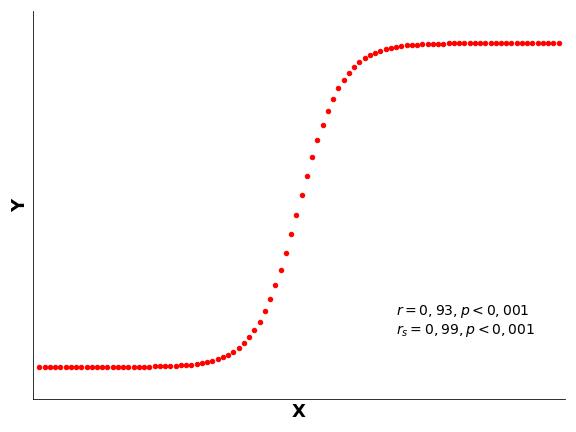 correlação de Pearson versus correlação de Spearman.