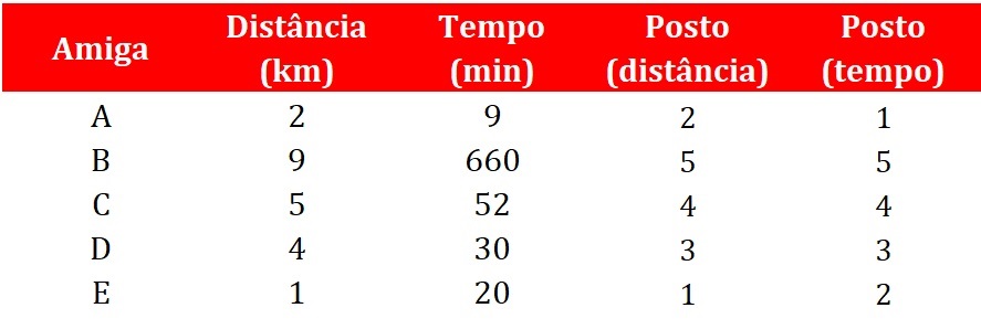 cálculo dos postos das variáveis.