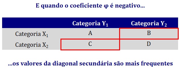 quando o coeficiente phi é negativo.