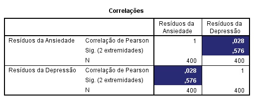 saída da correlação de Pearson no SPSS.