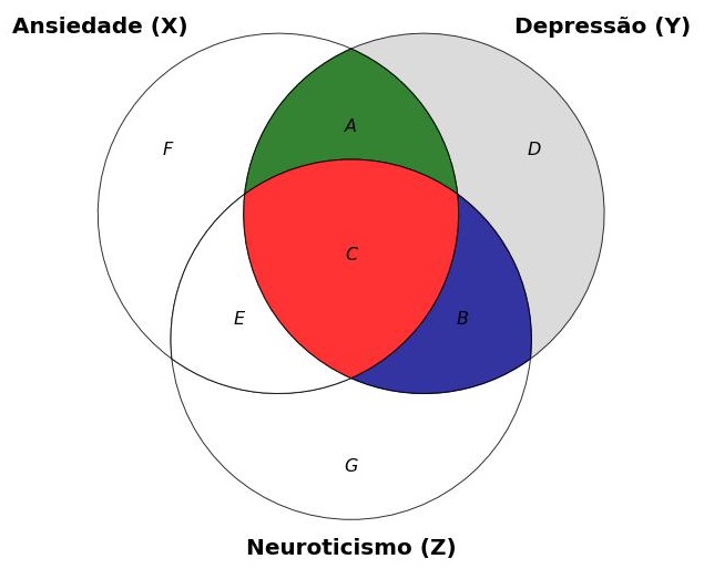 diagrama de Venn ilustrando o conceito de variâncias únicas e compartilhadas.