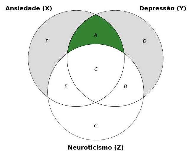 diagrama de Venn ilustrando o conceito de correlação parcial.