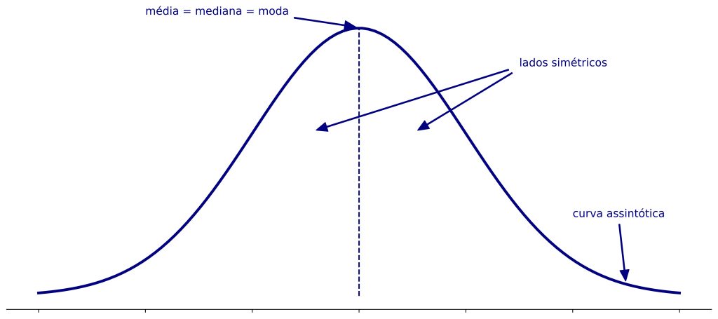 distribuição de probabilidade gaussiana.