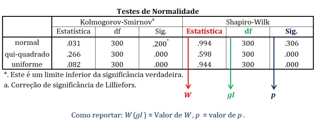 saída do teste de Shapiro-Wilk no SPSS.