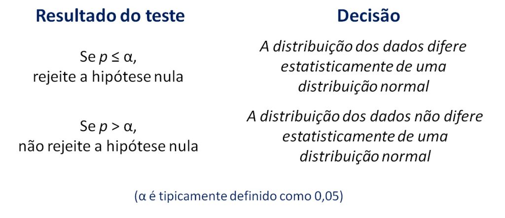 como tomar uma decisão após a realização do teste de Shapiro-Wilk.