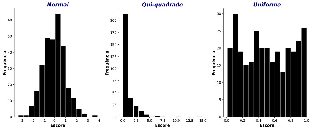 três exemplos de distribuições de dados com diferentes níveis de afastamento da normalidade.