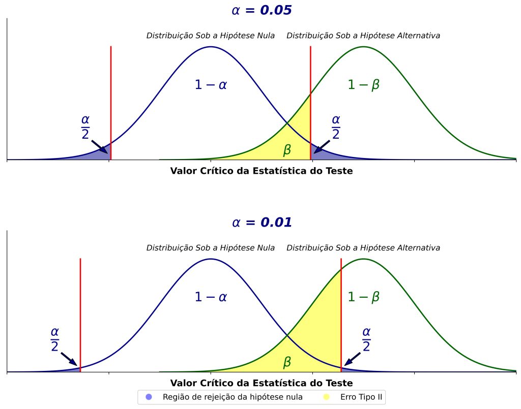 poder estatístico em função do nível de significância.