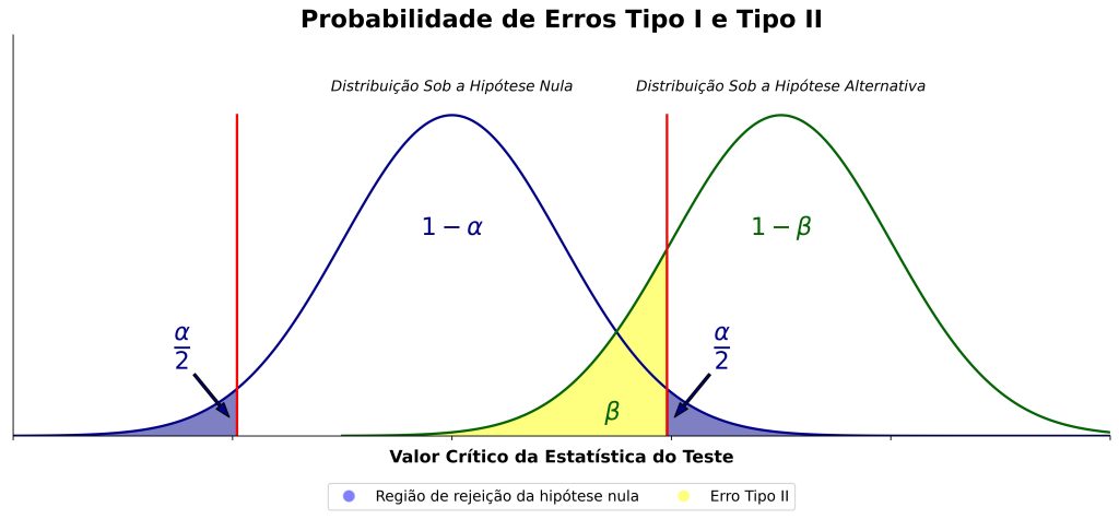 poder estatístico, alfa, beta, erro do Tipo I e ero do Tipo II.