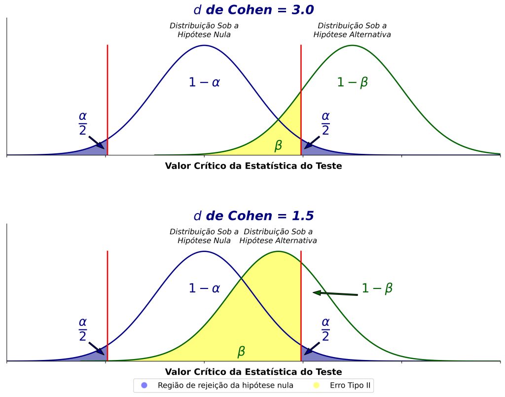 poder estatístico em função do tamanho de efeito.