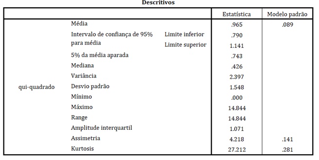 saída do SPSS com a tabela descritivos.