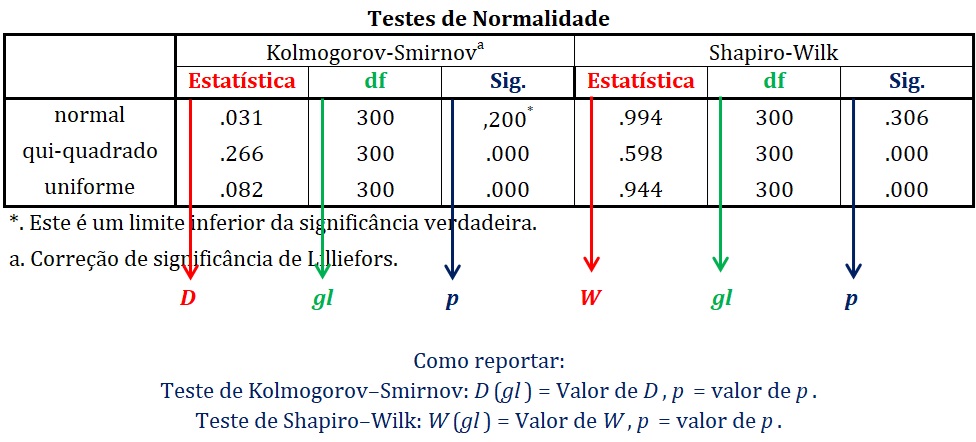 testes de kolmogorov-smirnov e de shapiro-wilk no spss.