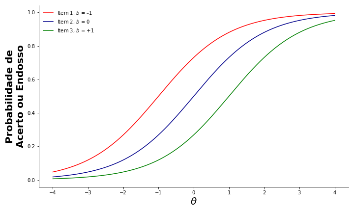 curvas características dos itens do modelo 1PL, que ilustram a abordagem da teoria de resposta ao item à psicometria.