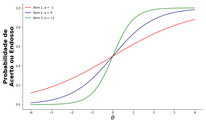 curvas características dos itens do modelo 2PL, que ilustram a abordagem da teoria de resposta ao item à psicometria.