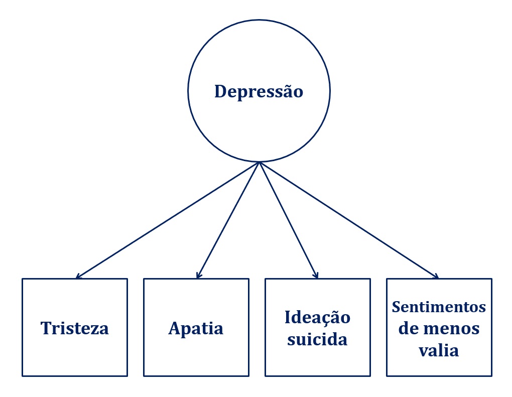 modelo do fator comum aplicado ao construto depressão.