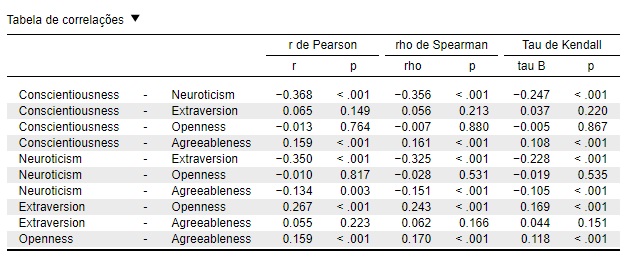 outputs das correlações no JASP.