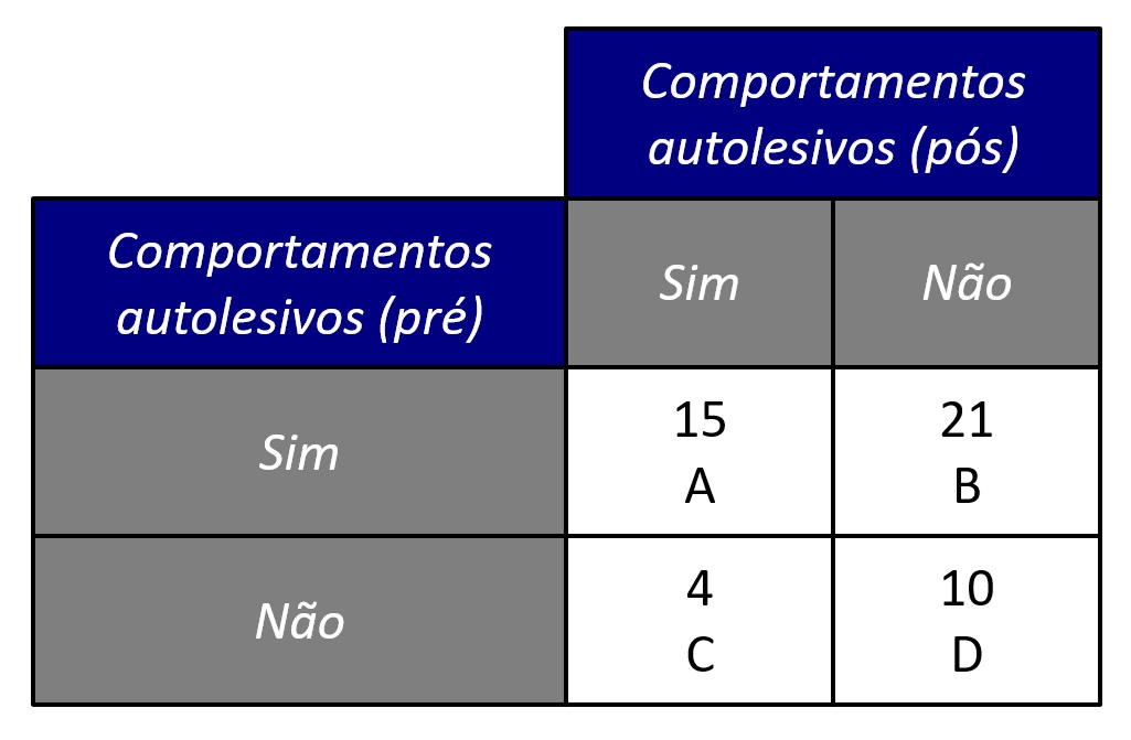 dados hipotéticos para uso do teste de McNemar.