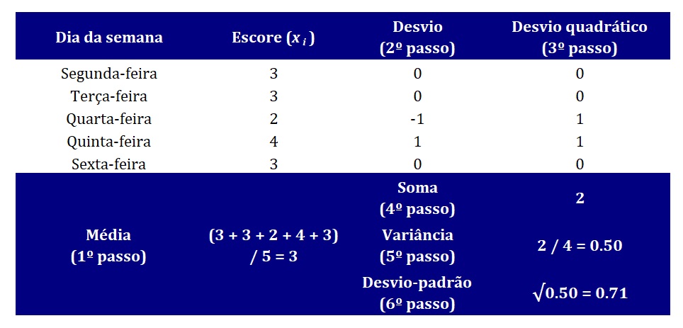 como calcular variância e desvio-padrão para dados com menor variabilidade.