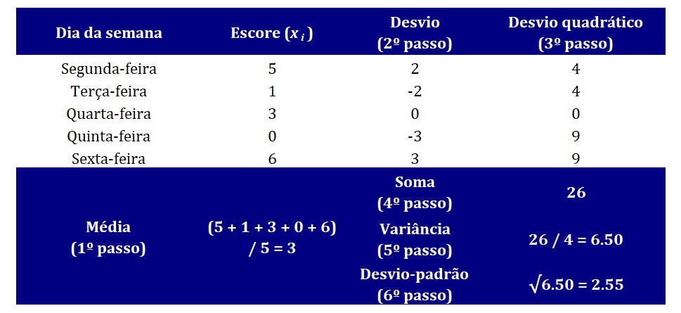 como calcular variância e desvio-padrão para dados com maior variabilidade.