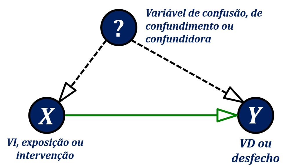 representação esquemática do conceito de variáveis de confusão.