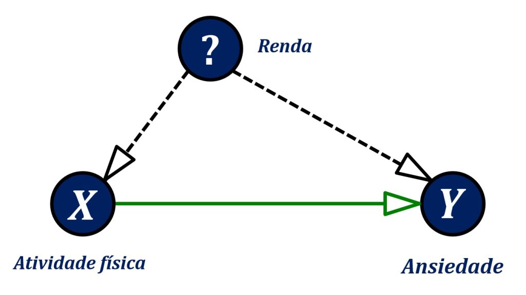 variáveis de confusão: exemplo com atividade física, ansiedade e renda.