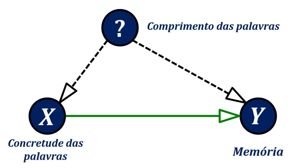 variáveis de confusão: exemplo com concretude das palavras, memória e comprimento das palavras.