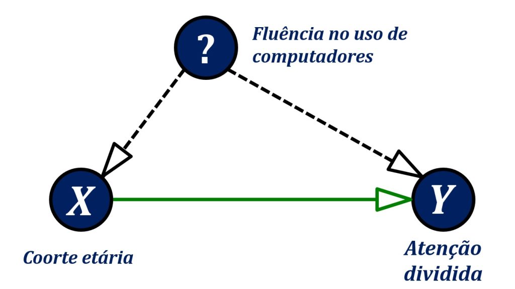 variáveis de confusão: exemplo com coorte etária, atenção dividida e fluência no uso de computadores.