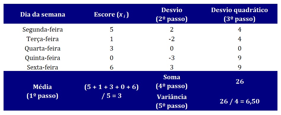 cálculo da variância para exemplo com muita variabilidade.