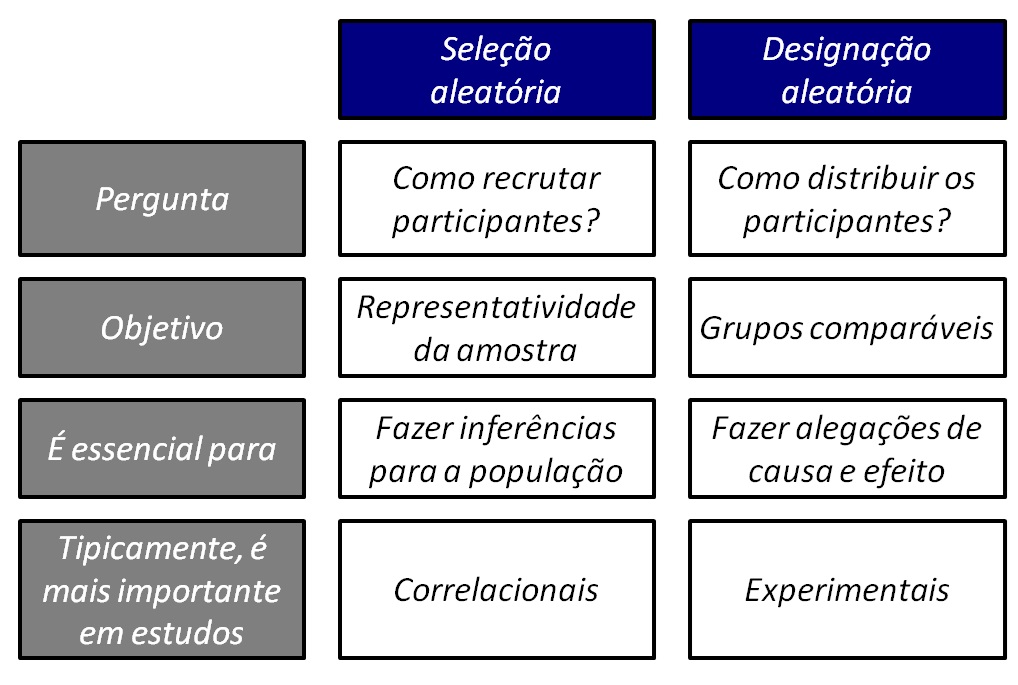 diferenças entre amostragem aleatória e alocação aleatória.