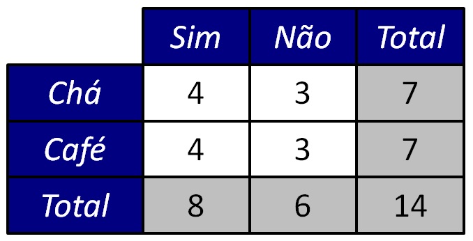 tabela mais provável sob a hipótese nula.