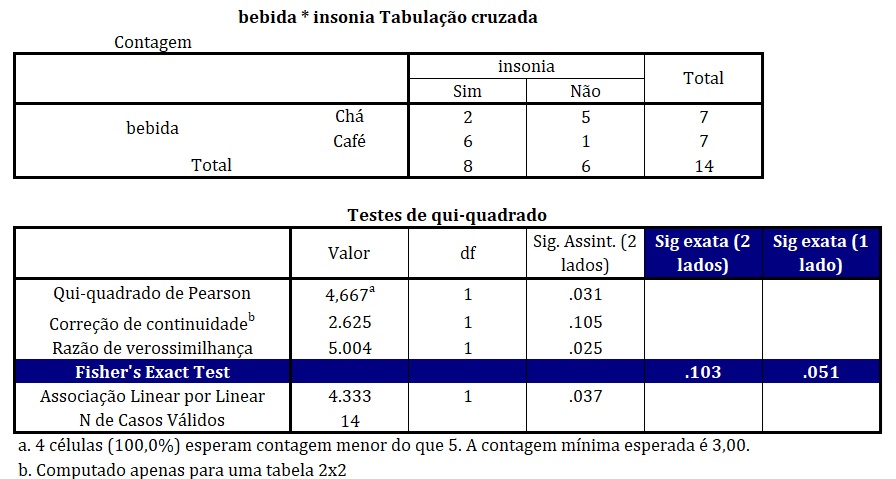 resultados do teste exato de Fisher no SPSS.