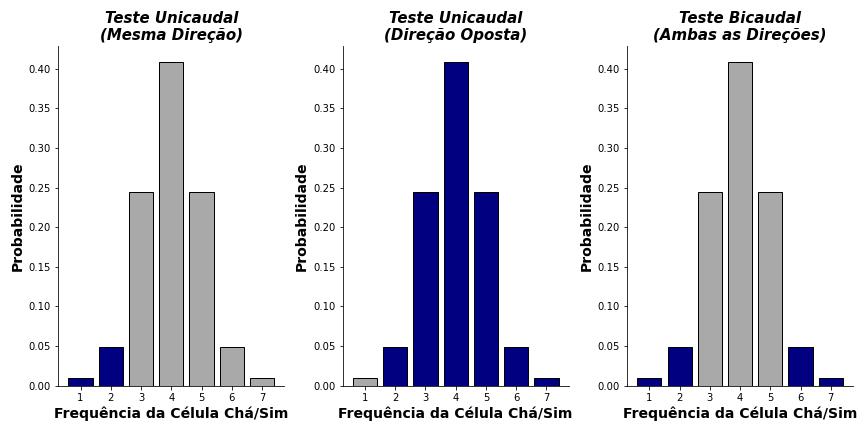 distribuições de probabilidades exatas no teste exato de Fisher.