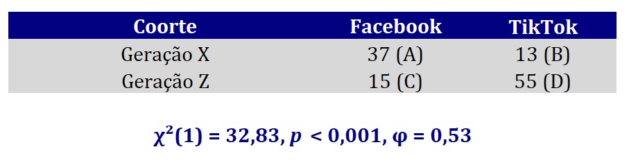 tabela de contingências 2 × 2.