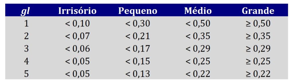 tabela de como interpretar o V de Cramér com base nos graus de liberdade do modelo.