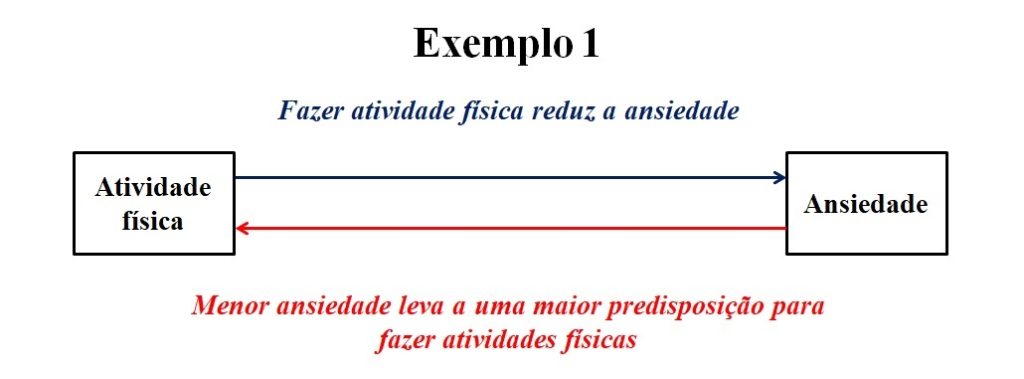 exemplo de problema da direcionalidade mostrando porque correlação não implica causalidade.