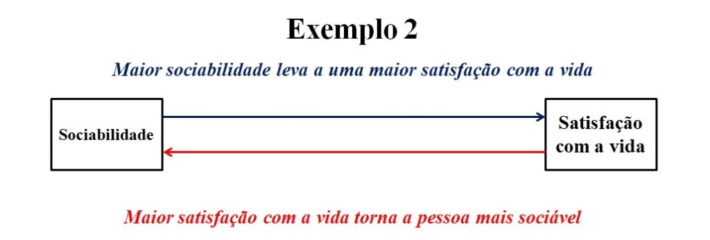 exemplo de problema da direcionalidade ilustrando porque correlação não implica causalidade.