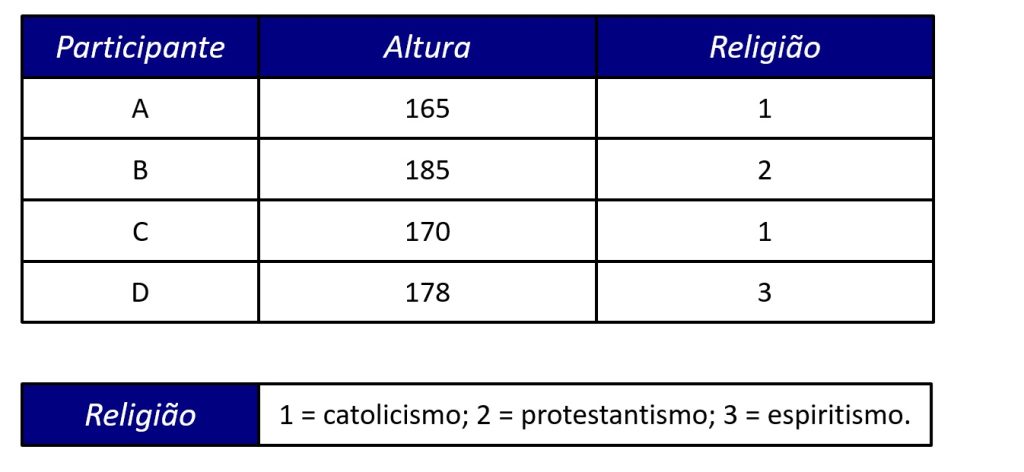 exemplo de dados contendo variáveis de razão e nominal.