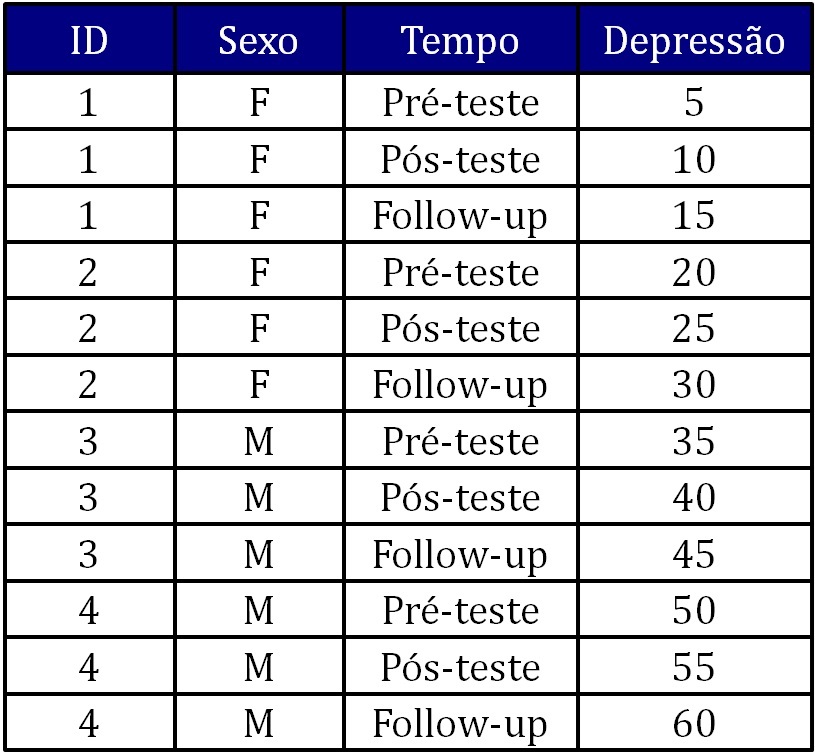 representação formato longo (long).