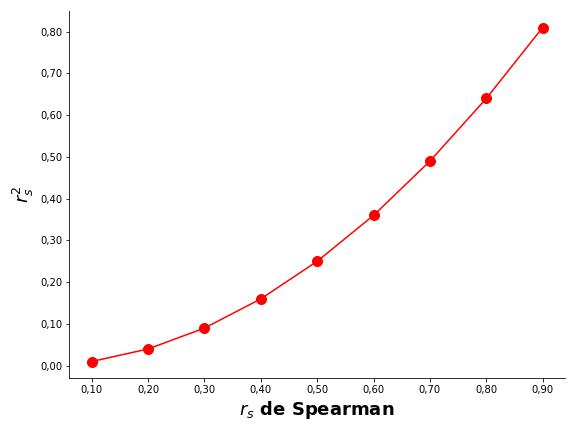 correlação de Spearman e coeficiente de determinação.