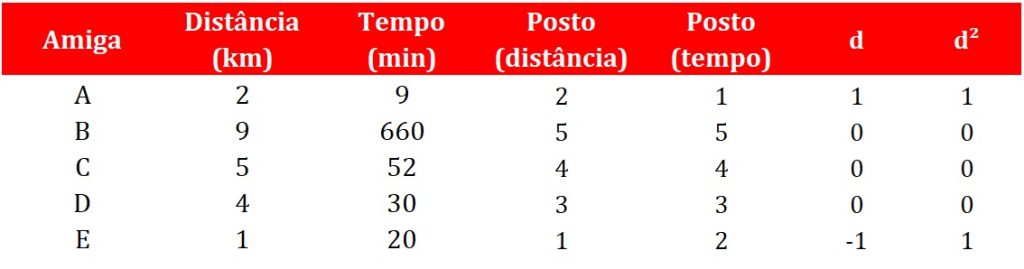 cálculos das diferenças dos postos para a correlação de Spearman.