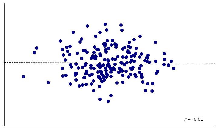 Ilustra a ausência de tendência em um diagrama de dispersão com variáveis com correlação nula.