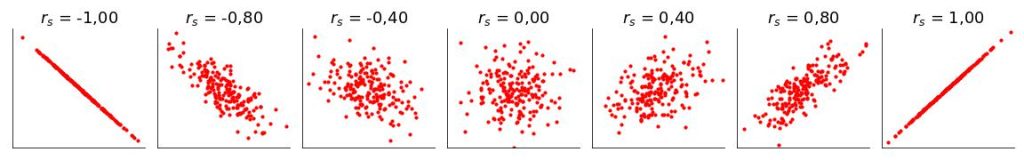 diagramas de dispersão mostrando diferentes correlações.