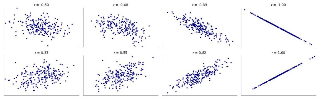 Ilustra como diferentes coeficientes de correlação estão associados a diferentes padrões gráficos no diagrama de dispersão.