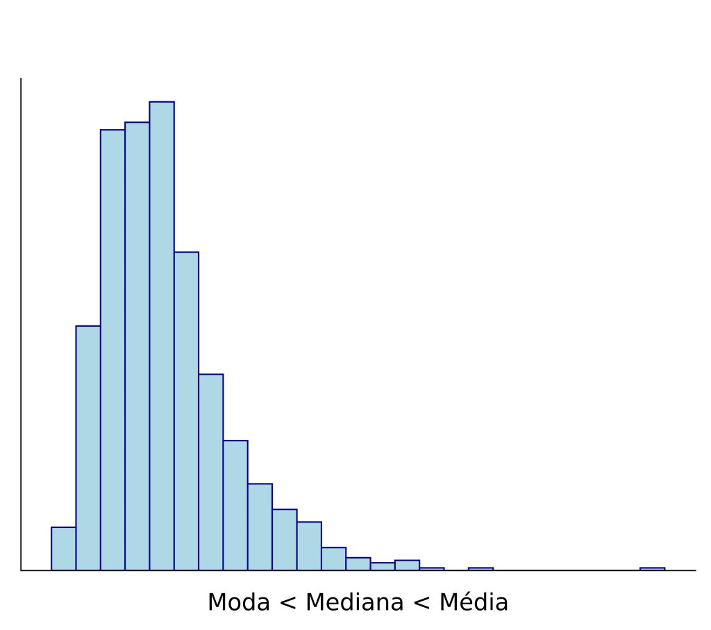 moda, mediana e média em distribuição com assimetria positiva.