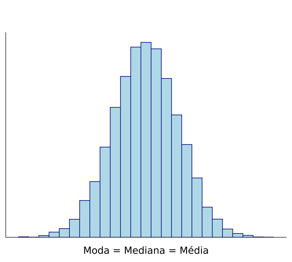 medidas de tendência central em distribuição simétrica.