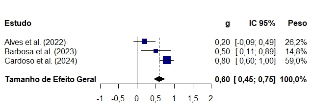 forest plot no modelo de efeito fixo de metanálise.