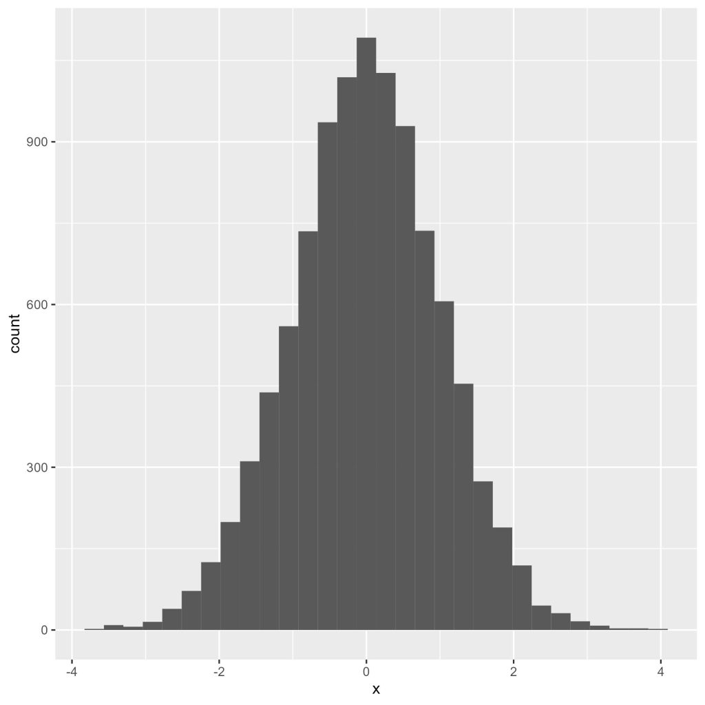 histograma gerado com o pacote ggplot2