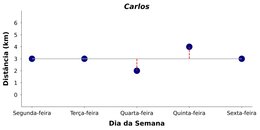 exemplo com pouca variabilidade para cálculo de medidas de dispersão.