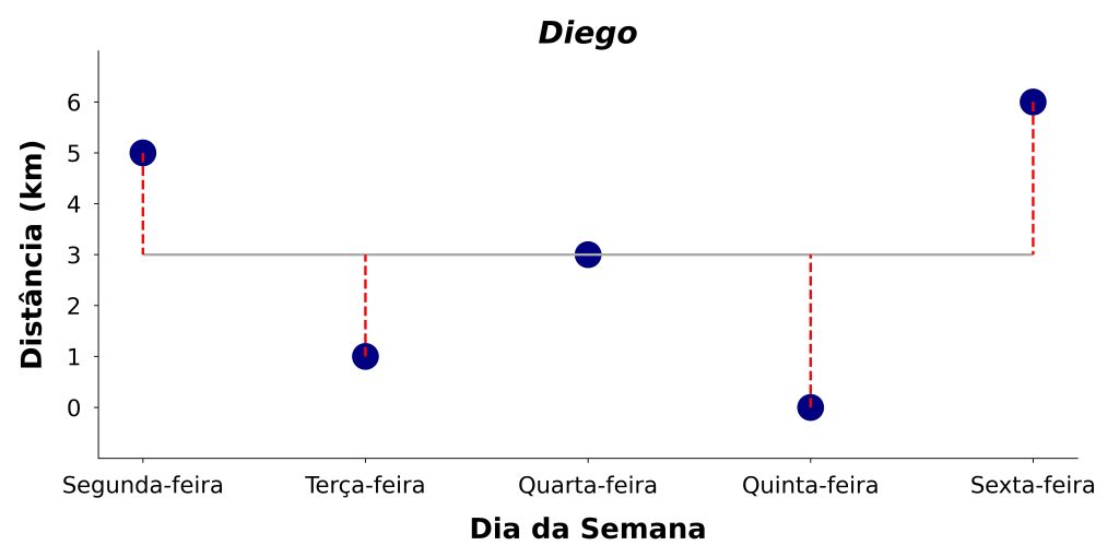 dados com maior variabilidade.