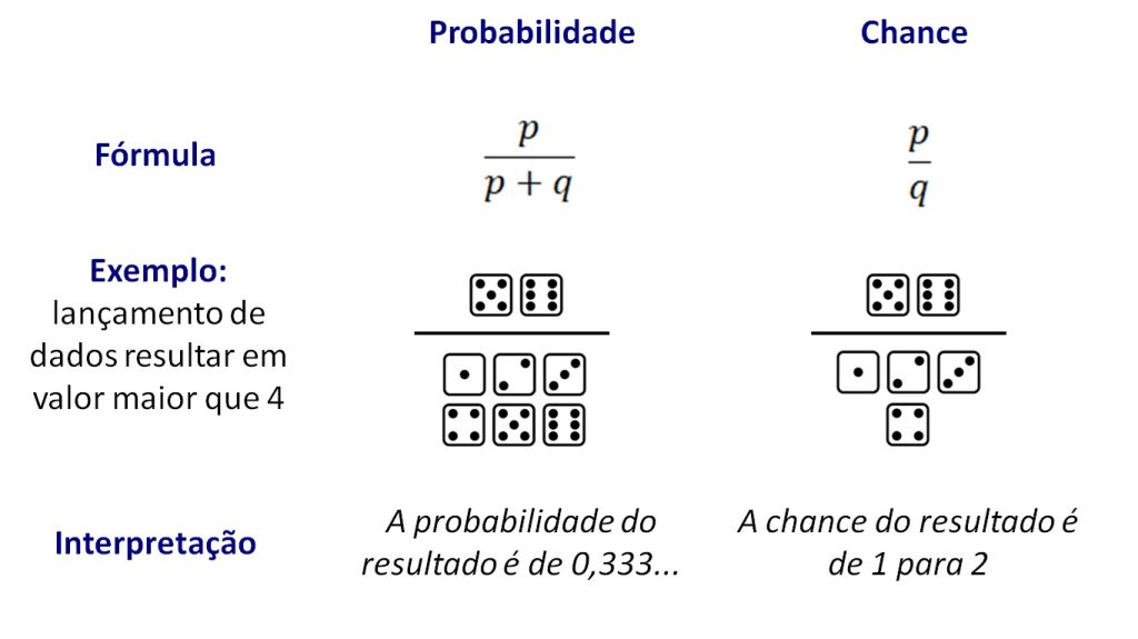 definições de chance e de probabilidade.